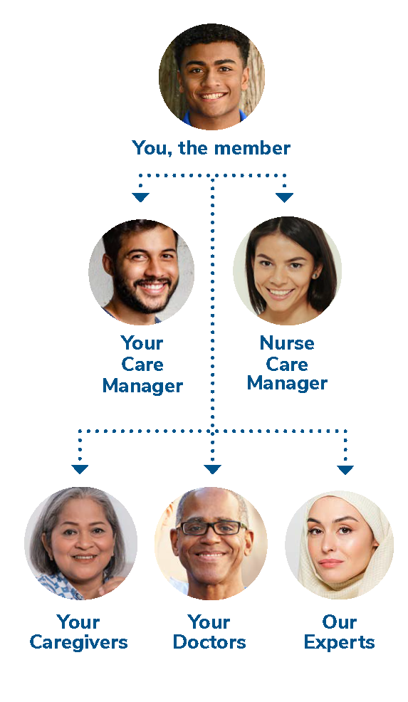 Family Care Care Team Diagram